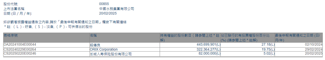 長城人壽舉牌中國水務(00855) 成為第三大股東 - 圖片1