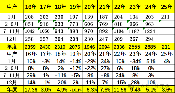 崔東樹：2025年1月月末全國乘用車庫存299萬台 較上月下降6萬台 - 圖片6