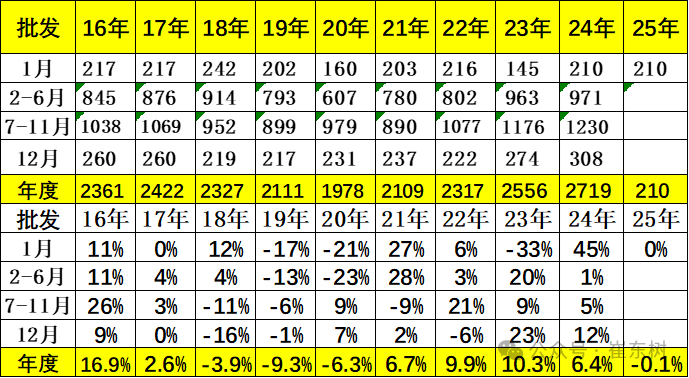 崔東樹：2025年1月月末全國乘用車庫存299萬台 較上月下降6萬台 - 圖片4