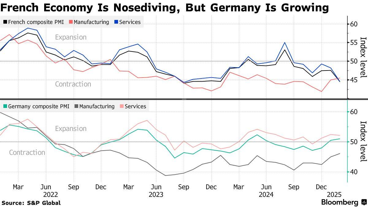 PMI顯示歐元區經濟增長依舊乏力 德法兩大“火車頭”表現分化 - 圖片2