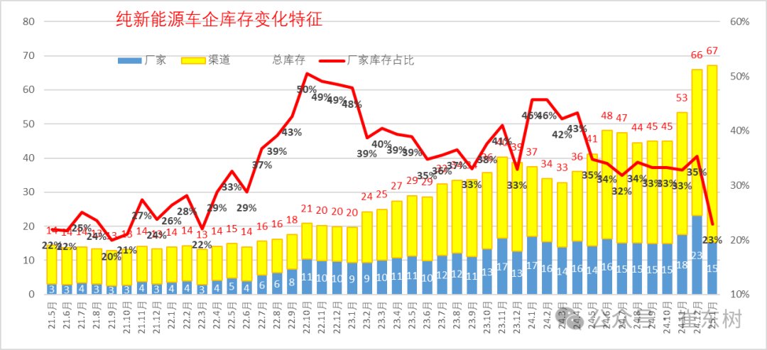 崔東樹：2025年1月月末全國乘用車庫存299萬台 較上月下降6萬台 - 圖片12