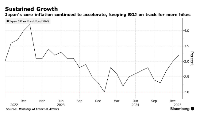 日本通脹加速上行 央行加息路徑愈加清晰 - 圖片1