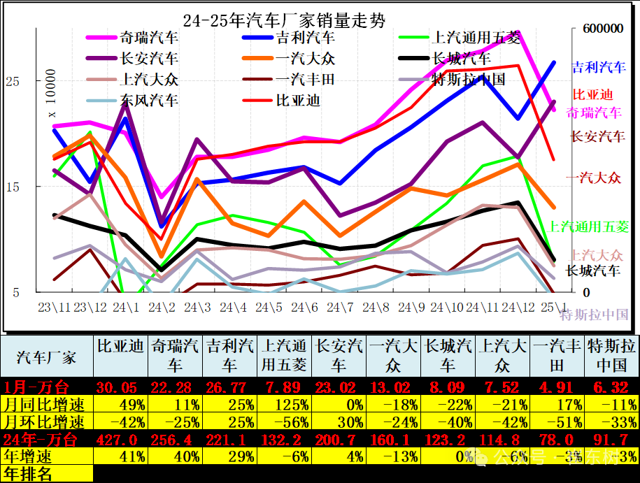 崔東樹：1月全國汽車市場走勢分化 呈現乘強商弱 - 圖片5