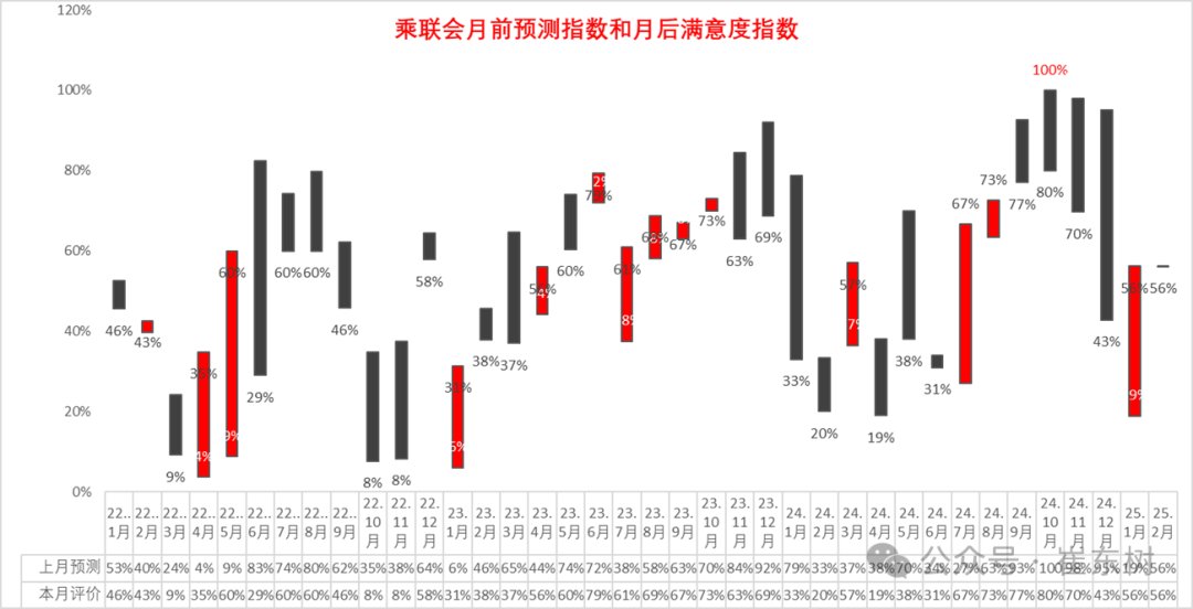 崔東樹：2025年1月月末全國乘用車庫存299萬台 較上月下降6萬台 - 圖片9