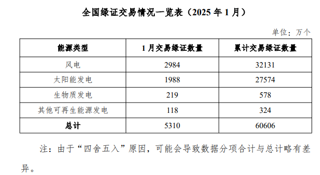 国家能源局：2025年1月核发绿证2.31亿个 同比增长2.25倍 - 图片2