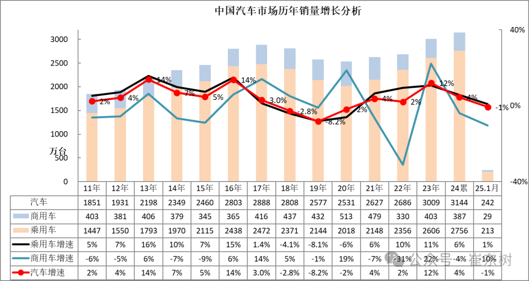 崔東樹：1月全國汽車市場走勢分化 呈現乘強商弱 - 圖片1