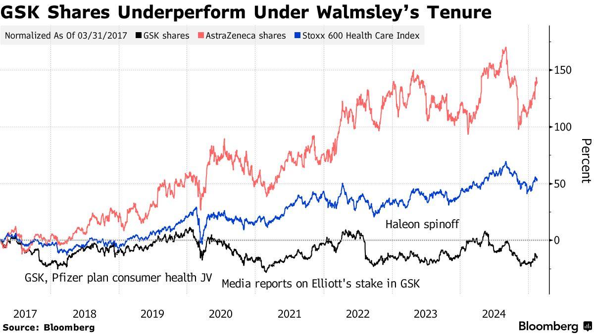 葛蘭素史克(GSK.US)股價長期萎靡 激進投資者或介入 - 圖片1
