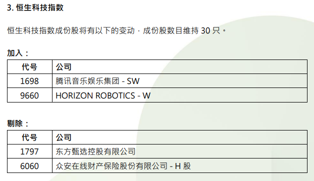 恆指季檢結果公佈：恆指成份股沒有變動 地平線機器人-W(09660)納入恆生科技指數 - 圖片2