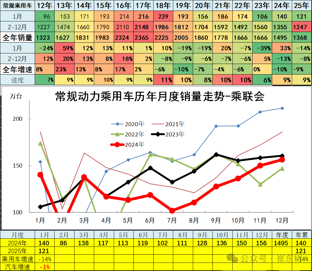 崔東樹：1月全國汽車市場走勢分化 呈現乘強商弱 - 圖片10