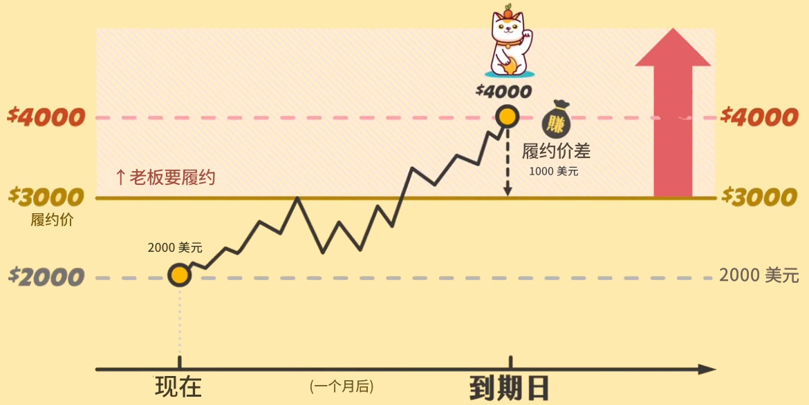 權證價格低於市場價格可獲利