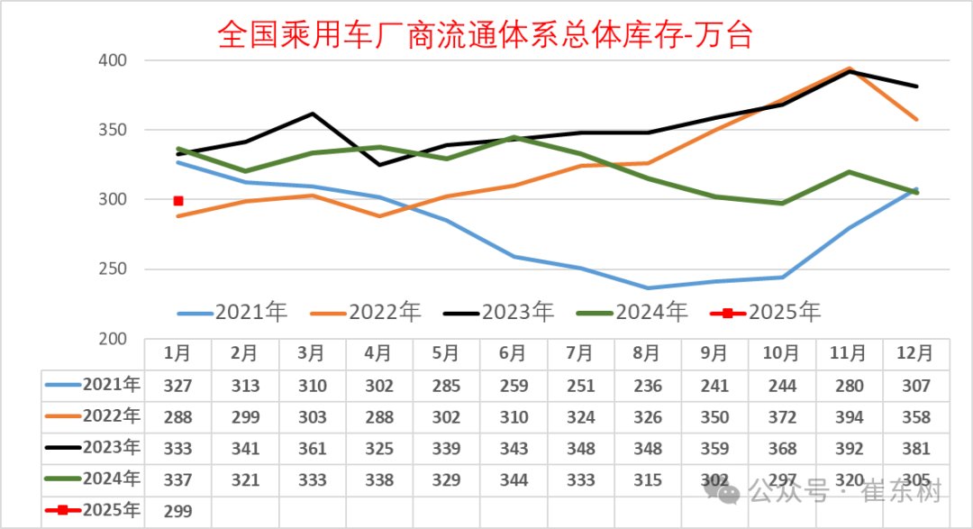 崔東樹：2025年1月月末全國乘用車庫存299萬台 較上月下降6萬台 - 圖片7