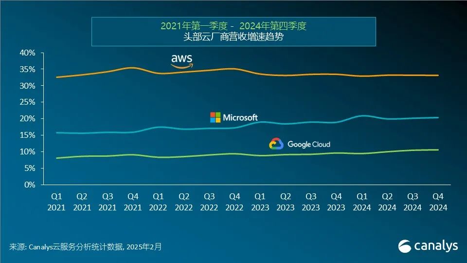 Canalys：2025年全球雲服務支出預計增長19% - 圖片1