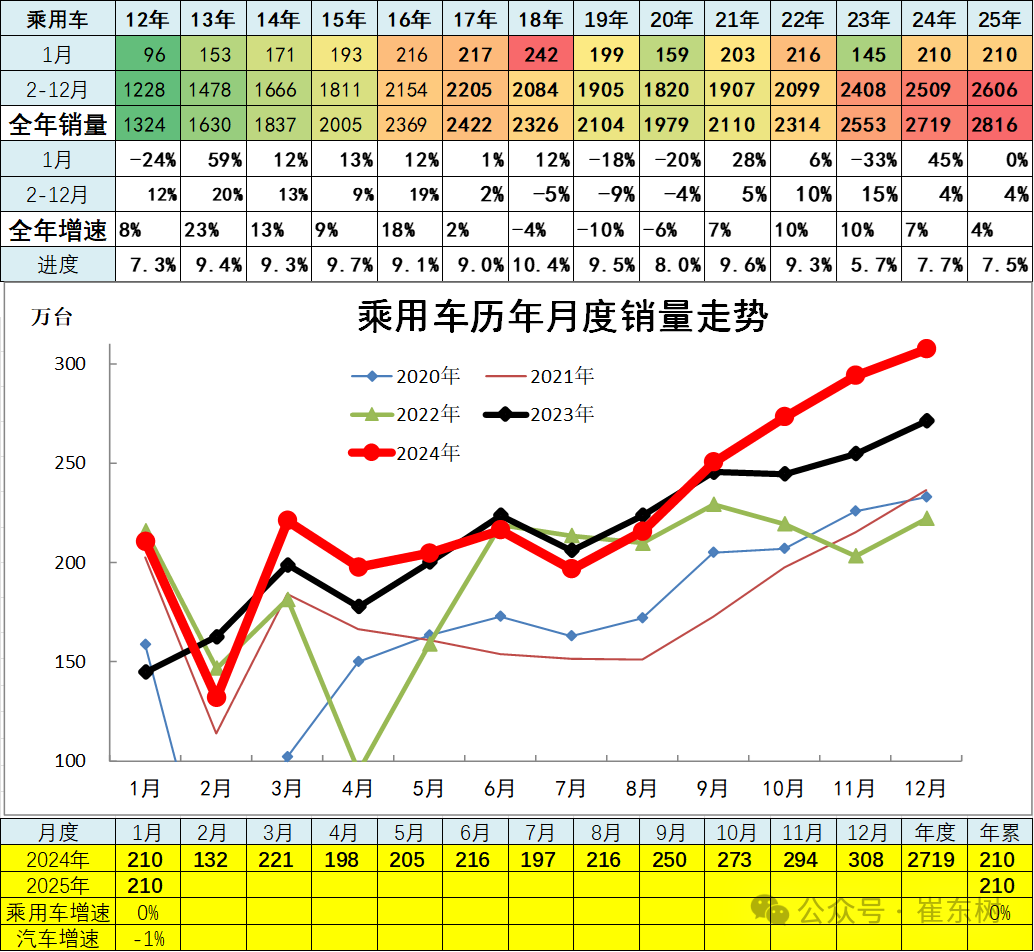 崔東樹：1月全國汽車市場走勢分化 呈現乘強商弱 - 圖片6