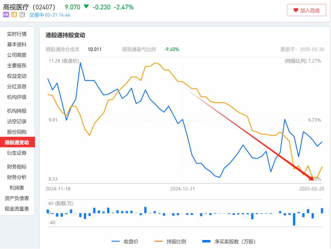 高视医疗(02407)：股价较高点跌去8成，港股通资金选择在“出通”前离场 - 图片2