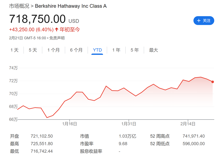 今夜巴菲特股東信！除了創紀錄的現金儲備 還有三件事備受關注 - 圖片1