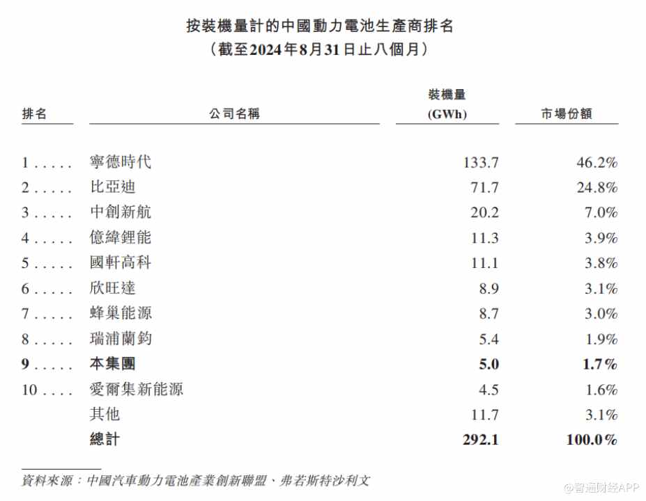 新股前瞻|真正的新力量：三年累虧27億，赴港“補血”能找到翻身密碼？ - 圖片2