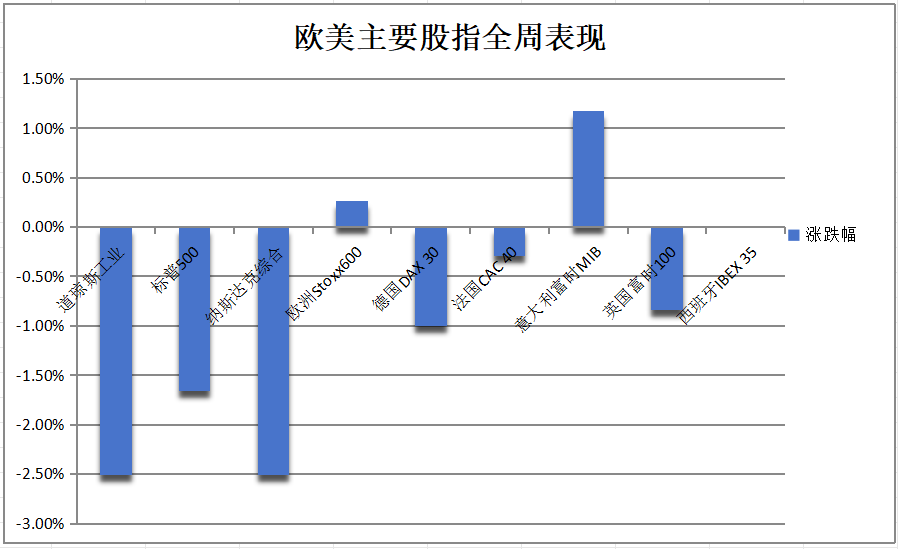 数据引爆经济担忧，美债跳涨，美股年内最惨日跌，中概坚挺，阿里涨近6%，原油跳水近3%，黄金连涨八周 - 图片4