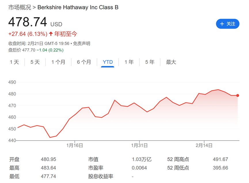 今夜巴菲特股東信！除了創紀錄的現金儲備 還有三件事備受關注 - 圖片2