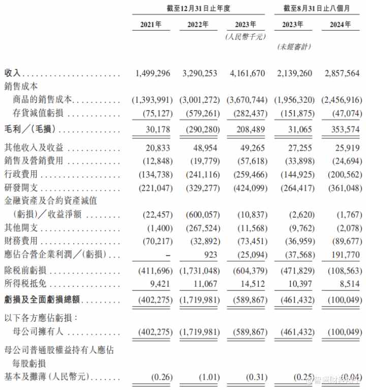 新股前瞻|真正的新力量：三年累虧27億，赴港“補血”能找到翻身密碼？ - 圖片3