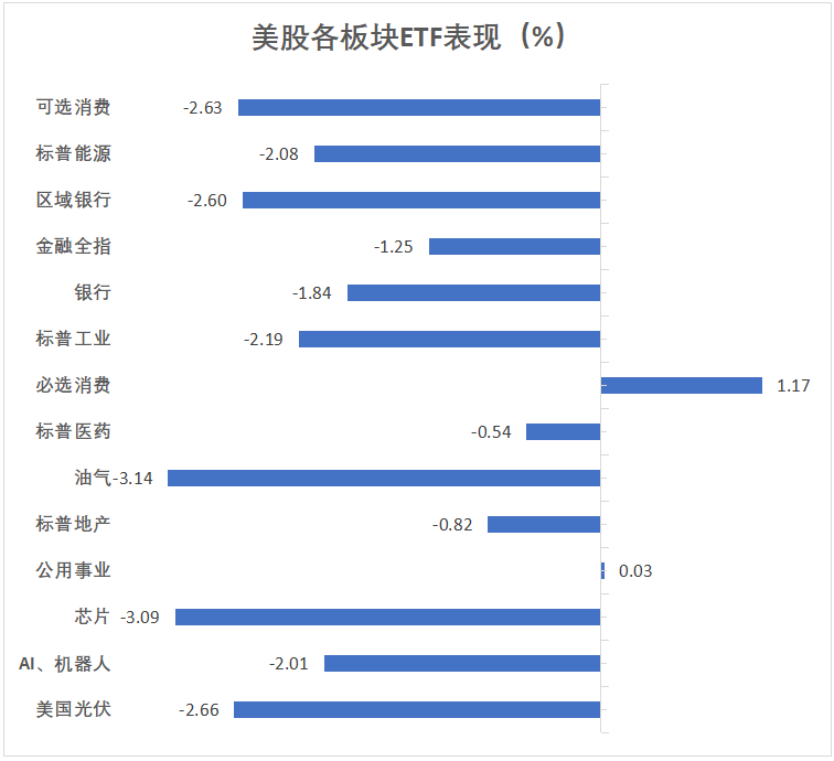 数据引爆经济担忧，美债跳涨，美股年内最惨日跌，中概坚挺，阿里涨近6%，原油跳水近3%，黄金连涨八周 - 图片2