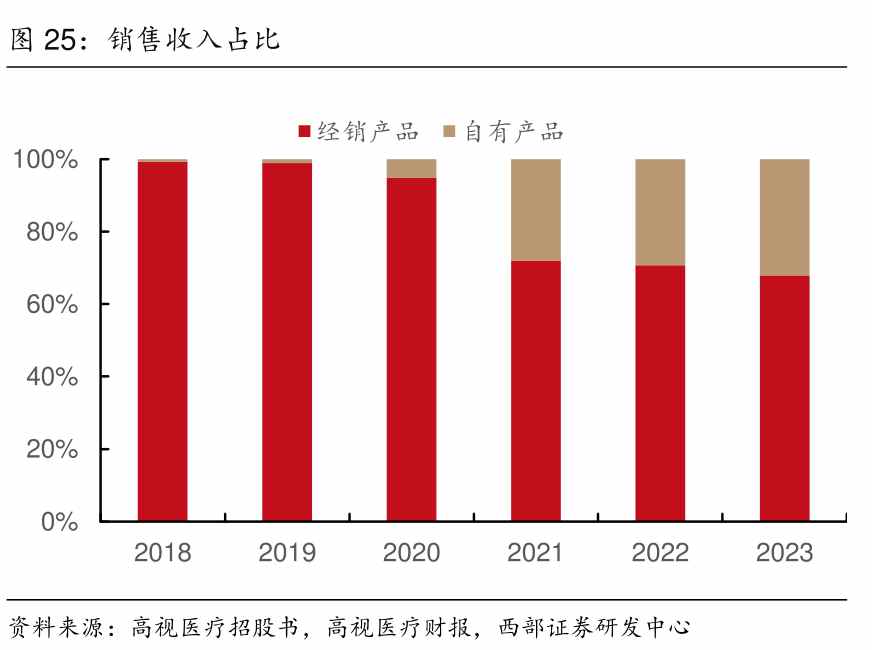 高视医疗(02407)：股价较高点跌去8成，港股通资金选择在“出通”前离场 - 图片3