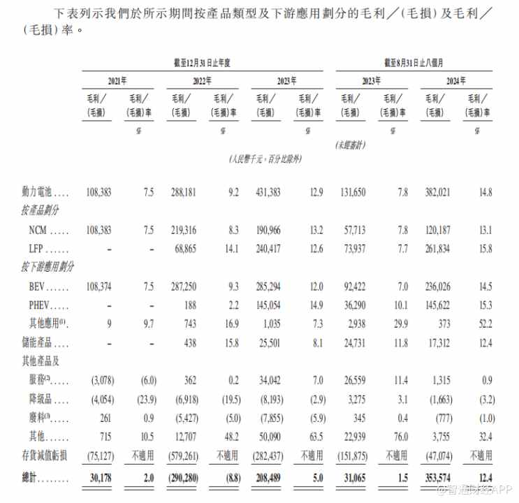 新股前瞻|真正的新力量：三年累虧27億，赴港“補血”能找到翻身密碼？ - 圖片4