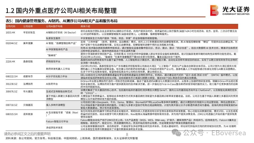 光大证券：模型平权下的AI医疗大时代 梳理海内外AI+医疗投资机会 - 图片4