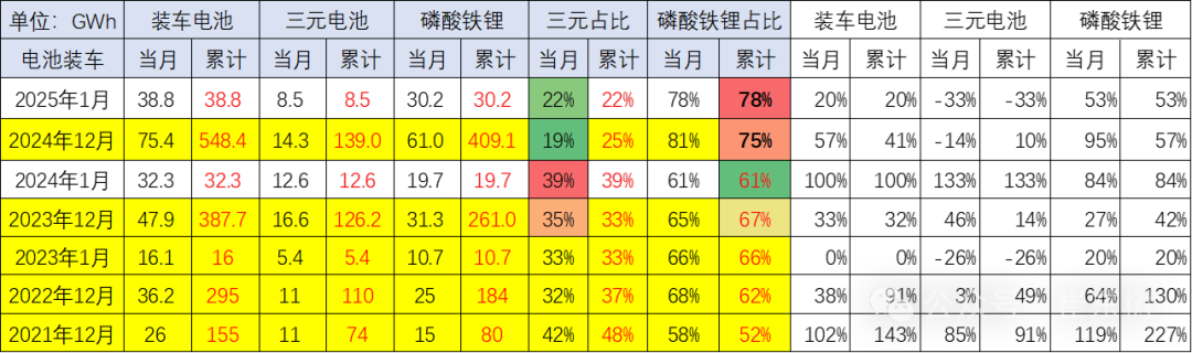 崔东树：2025年1月锂电池装车38.8Wh 同比增20% - 图片2