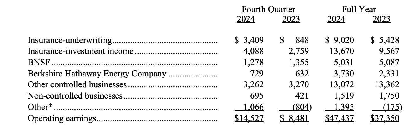 伯克希爾Q4營業利潤飆升71%超預期，保險利潤大增，增持在日本投資，現金儲備創歷史新高 - 圖片3