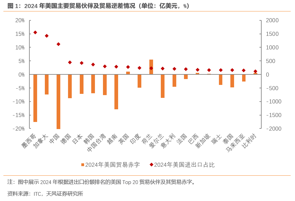 特朗普的“对等关税”要怎么收？ - 图片1