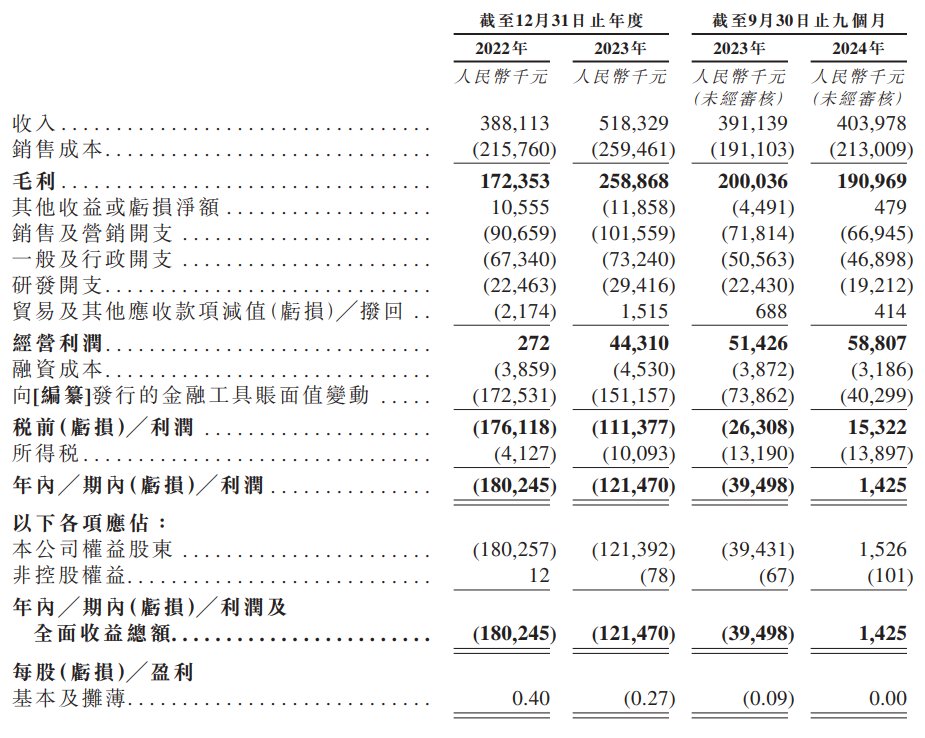 新股消息 | 博车网递表港交所 公司在国内事故车拍卖行业中排名第一 - 图片2