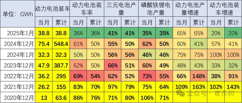 崔东树：2025年1月锂电池装车38.8Wh 同比增20% - 图片1