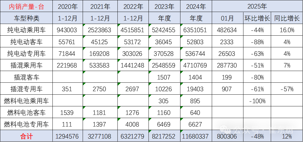 崔东树：2025年1月锂电池装车38.8Wh 同比增20% - 图片5