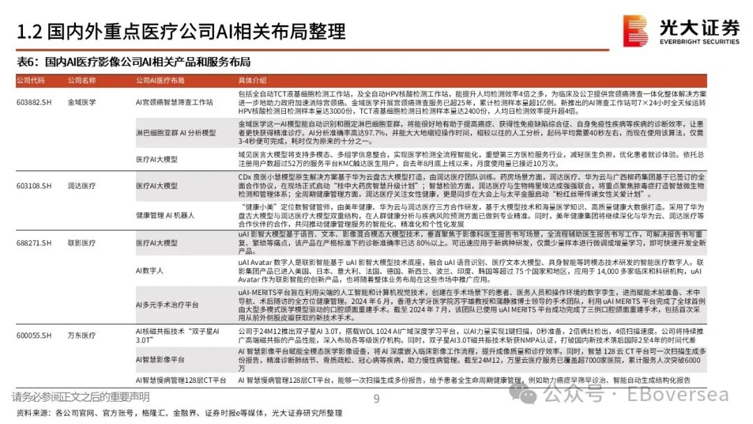 光大证券：模型平权下的AI医疗大时代 梳理海内外AI+医疗投资机会 - 图片5