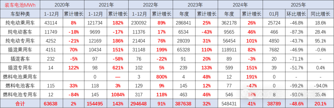 崔东树：2025年1月锂电池装车38.8Wh 同比增20% - 图片3