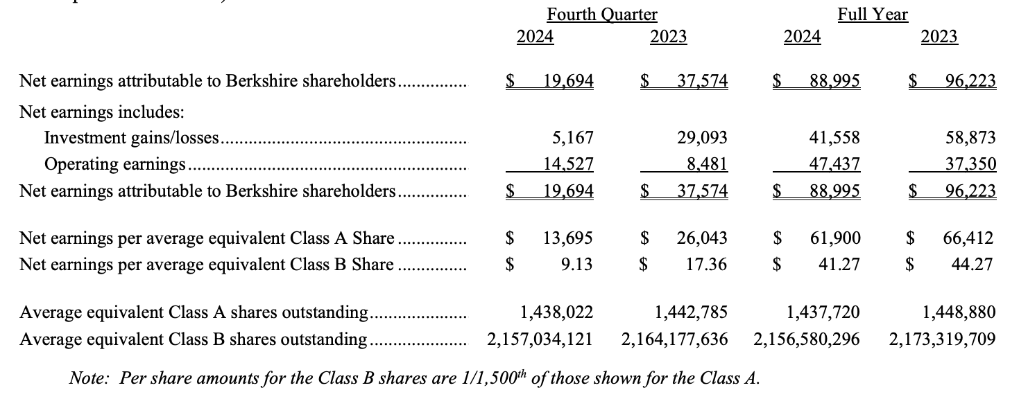 伯克希爾Q4營業利潤飆升71%超預期，保險利潤大增，增持在日本投資，現金儲備創歷史新高 - 圖片1