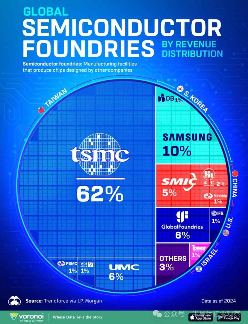 晶圆厂，台积电(TSM.US)独美 - 图片1