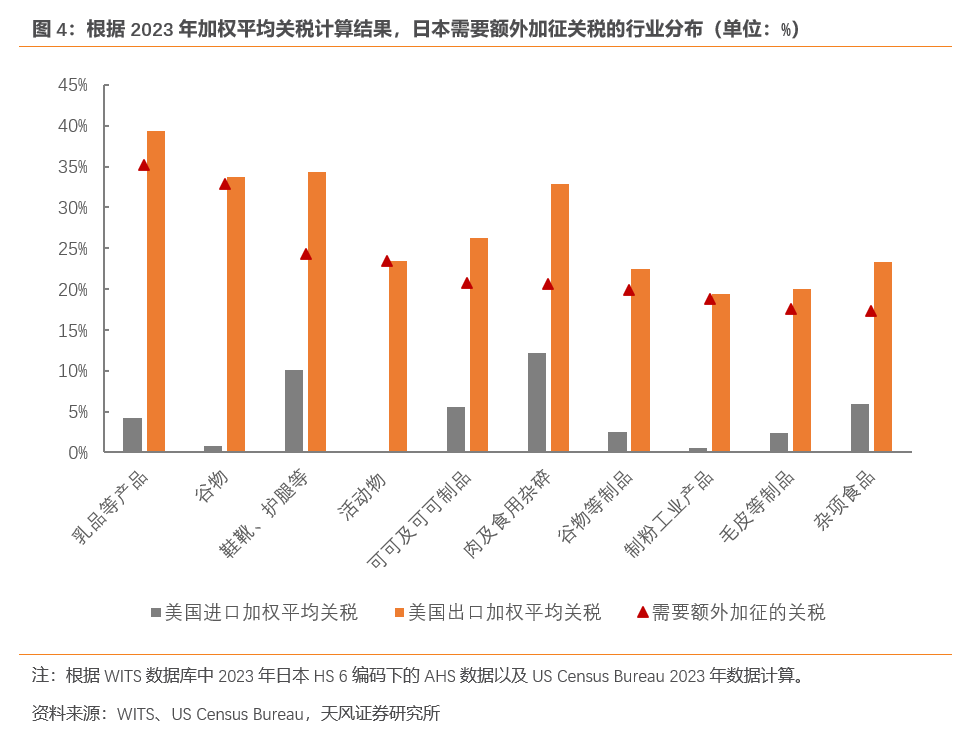 特朗普的“对等关税”要怎么收？ - 图片4