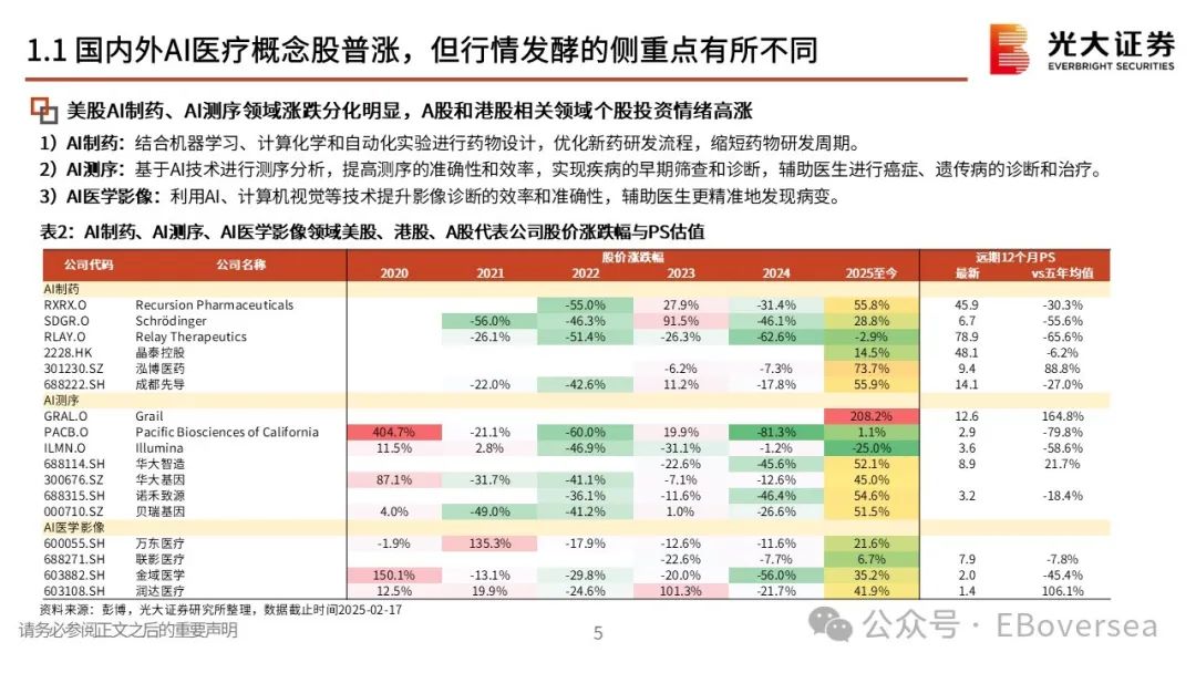 光大证券：模型平权下的AI医疗大时代 梳理海内外AI+医疗投资机会 - 图片1