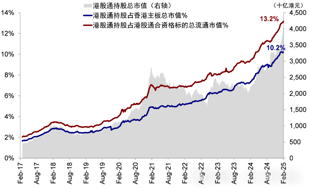 中金：外资有多少配置空间？ - 图片3