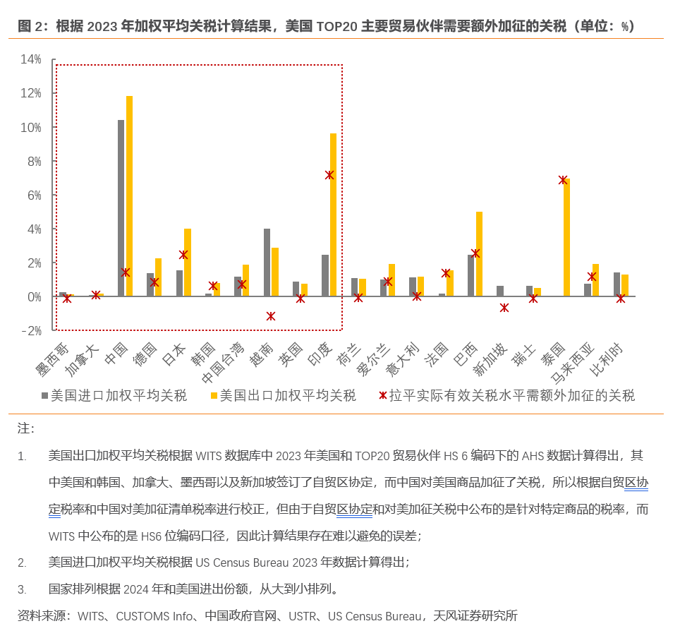 特朗普的“对等关税”要怎么收？ - 图片2