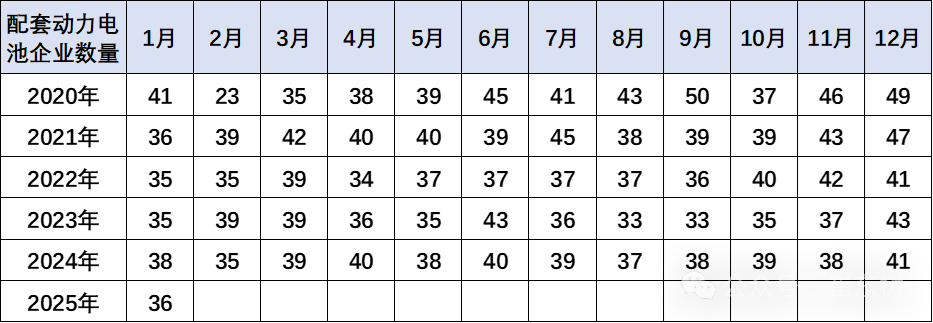 崔东树：2025年1月锂电池装车38.8Wh 同比增20% - 图片6