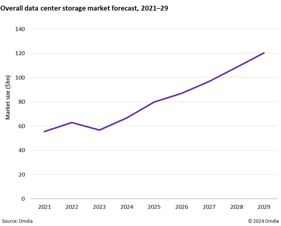 Omdia：AI浪潮带来数据存储和基础设施机遇 预计2025存储市场继续强劲复苏 - 图片1
