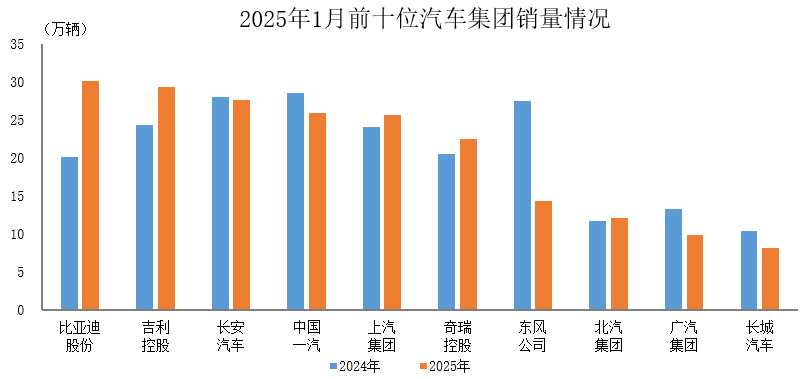 中汽协：1月汽车销量排名前十位的企业（集团）共销售205.3万辆 - 图片1