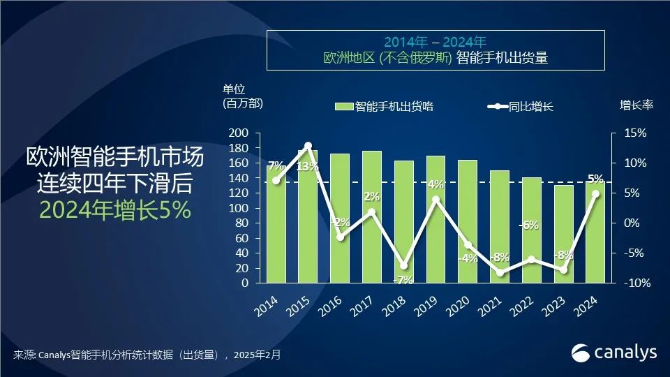 Canalys：2024年欧洲智能手机市场增长5% 摩托罗拉成为全年增幅最大的头部厂商 - 图片1