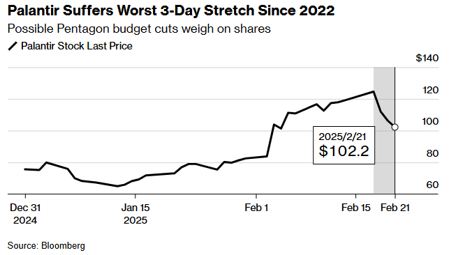 五角大楼预算削减引发抛售 Palantir(PLTR.US)高估值受市场质疑 - 图片1