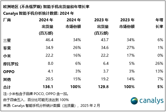 Canalys：2024年欧洲智能手机市场增长5% 摩托罗拉成为全年增幅最大的头部厂商 - 图片5