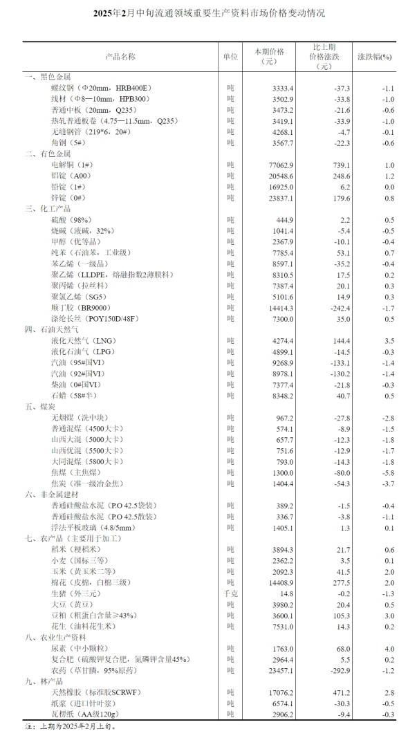 國家統計局：2月中旬流通領域重要生產資料中22種產品價格上漲 27種下降 - 圖片1