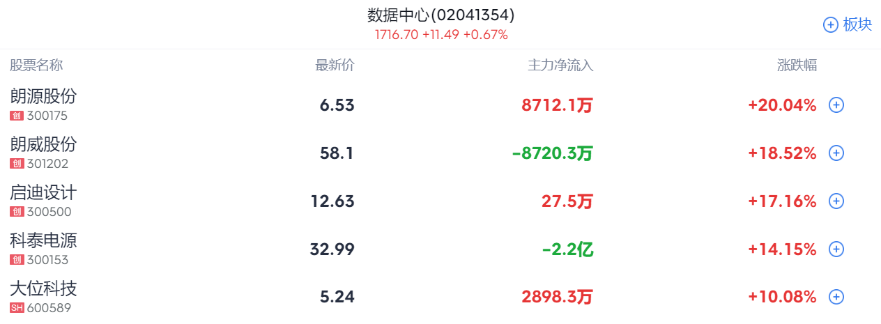 A股收评 | 创业板指收跌0.67%！成交再破两万亿 地产股逆势走强 - 图片3