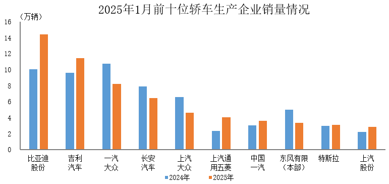 中汽协：1月销量排名前十位的轿车生产企业共销售62.3万辆 - 图片1